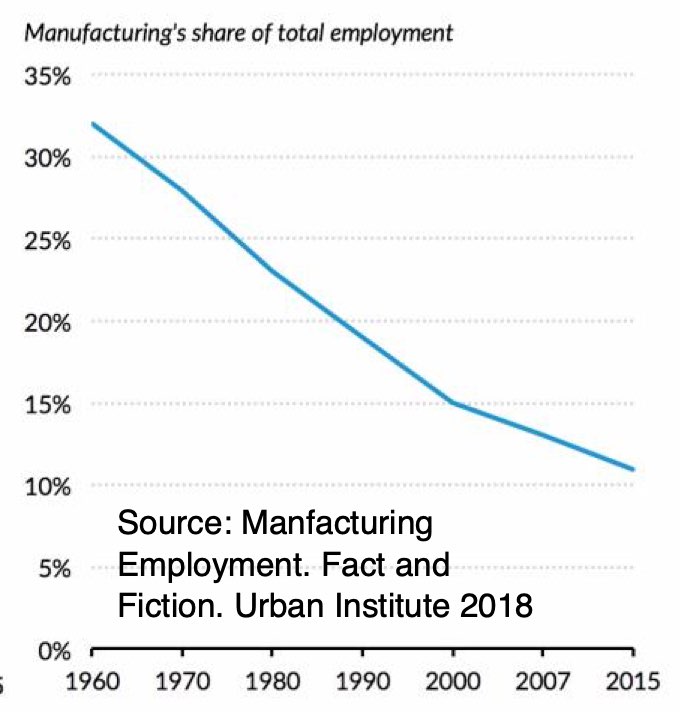 Manufacturing employment