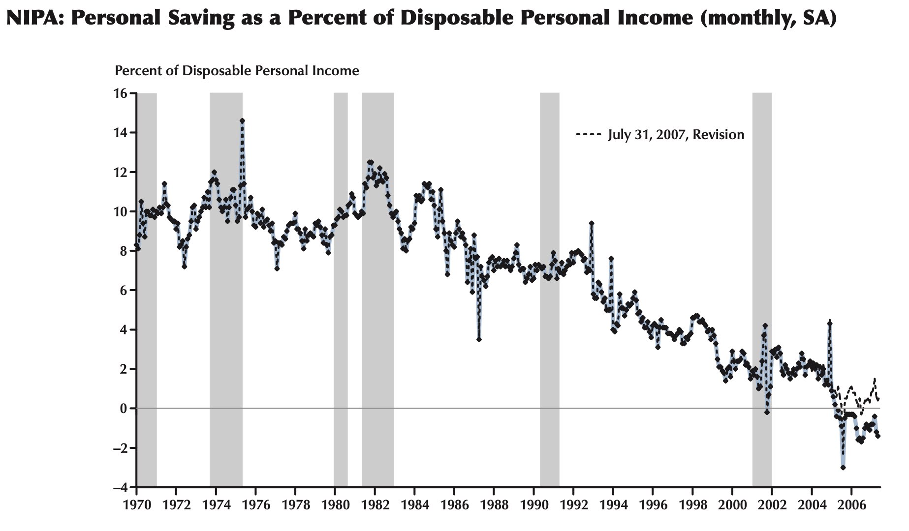 Decline in saving rate